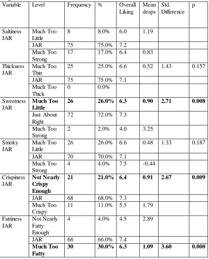 Table 2.7. Penalty analysis of 30 day post processing SP bacon based on JAR and overall liking scores Variable Level Frequency % Overall Mean Std