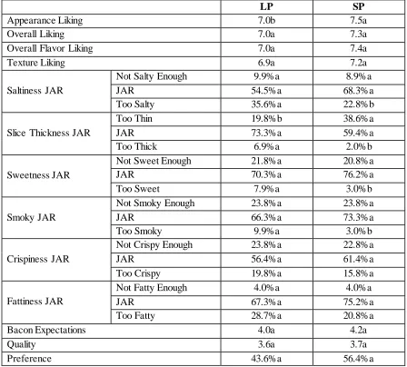 Table 2.8. Sensory analysis of 110 day post processing low and standard phosphate bacons   LP SP 