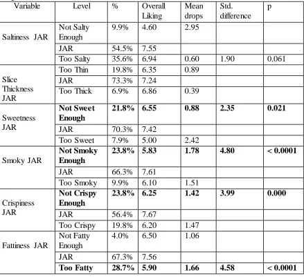 Table 2.9 Penalty analysis of 110 day post processing LP bacon based on JAR and overall liking scores Variable Level % Overall Mean Std