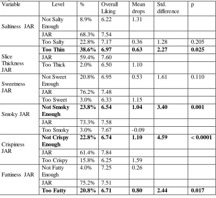 Table 2.10 Penalty analysis of 110 day post processing SP bacon based on JAR and overall liking scores 