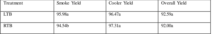 Table 3.2. Slice yield (%) of bacons prepared with ice/water brine and room temperature water brine graded as either #1 or #2 slices Treatment #1 Yield #2 Yield 