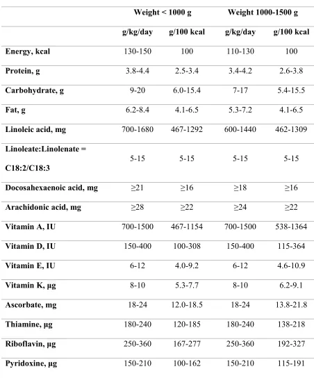 Table 3. Recommended enteral intake recommendation and comparison between ELBW and VLBW infants by AAP 