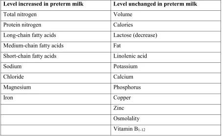 Table 4. Difference in composition of milk of mothers who deliver preterm 