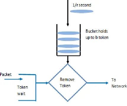 Figure 1: Token Bucket Algorithm   