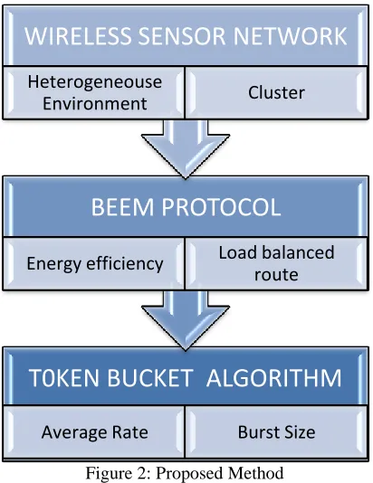 Figure 2: Proposed Method  