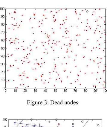 Figure 3: Dead nodes  