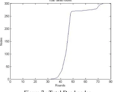 Figure 7 : Total Dead nodes 