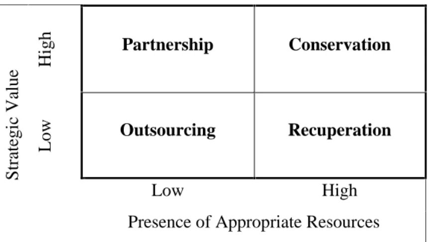 Figure 1 : Model of IS Sourcing