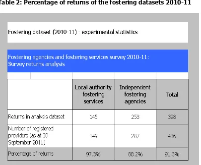 Table 2: Percentage of returns of the fostering datasets 2010-11 