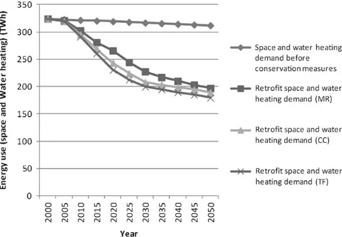 Fig. 3 indicates that for Market Rules, the dominant technol-ogies for heating in 2050 are air and ground source heat pumps,which are then assumed to account for 77% and 73% of totaldelivered fuel use for existing and new build homes, respectively.Although