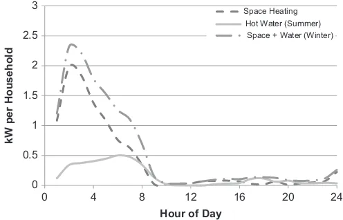 Fig. 10. FESA proﬁles of domestic heat demand, unrestricted (2004Woods and Dickson,).