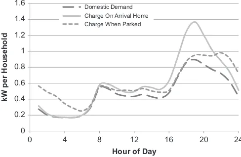 Fig. 16. FESA modelled EV Charging proﬁle compared to driving proﬁle (Achaet al., 2011) and winter day electricity proﬁle (Elexon Ltd, 1997).