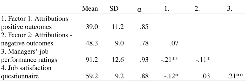 Table 2. Correlations Between Attribution Factors and Job Performance Ratings        