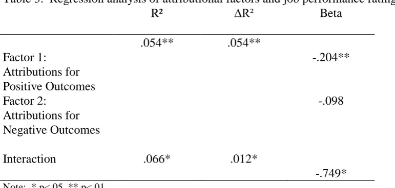 Table 3:  Regression analysis of attributional factors and job performance ratings.  R² ∆R² Beta 
