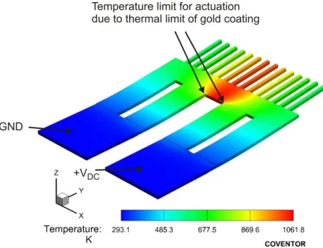 Figure 3: FEM simulation of the temperature distribution of the AVC actuator at the maximum position with an applied DC power of 593 mW 
