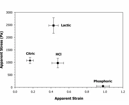 Figure 4.1.  Apparent fracture stress and strain determined by the vane method for 12% (w/v 
