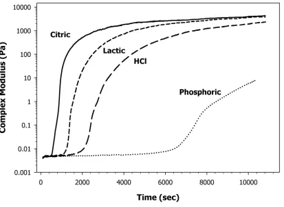 Figure 4.3.  Complex modulus development over time for 12% (w/v protein) β-Lg solutions at pH 