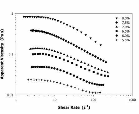 Figure 2.1.  Shear rate ramps for dWPC86 solutions with concentrations between 5.5 and 8.0 % 