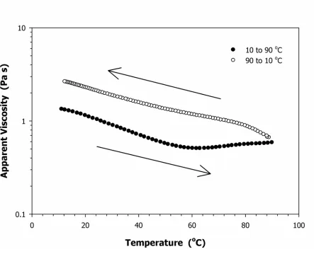 Figure 2.2.  Apparent viscosity of a 8.6 % (w/w protein) dWPC86 solution as temperature is ramped 