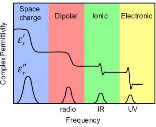 Figure 2.2 in the presence of various polarization mechanisms (adapted from Kasap [4]).Schematic representation of the frequency dependence of complex permittivity  