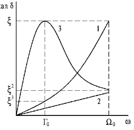 Figure 2.8  Schematic representation of frequency dependencies of (1) three-quantum, (2) four quantum, and (3) quasi-Debye mechanisms