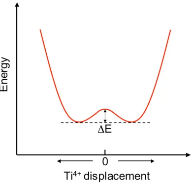 Figure 2.11 Schematic potential wells.