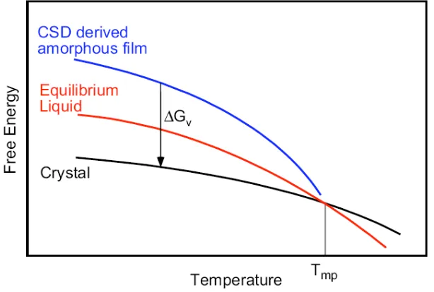 Figure 2.19 Schematic plot of an amorphous CSD film, the supercooled liquid, and the crystalline perovskite phase (taken from Schwartz [130])
