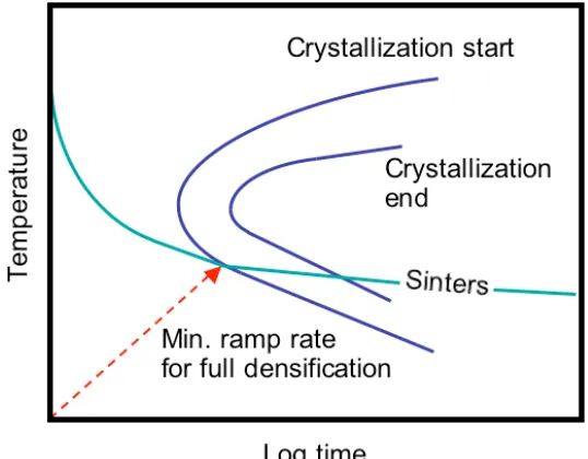 Figure 2.20 TTT and sintering curves for an amorphous material (adapted from Uhlmann et al