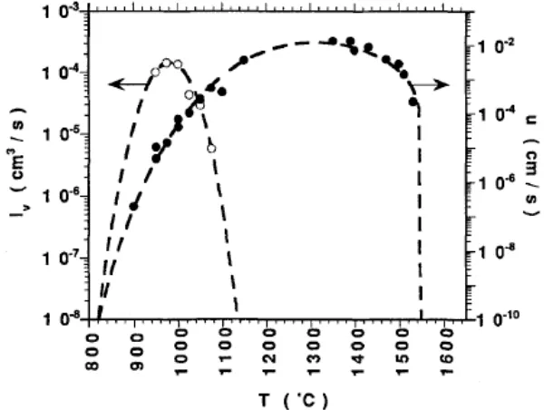 Figure 2.21 Nucleation (Iv) and growth (u) rate data for anorthite-CaO•Al2O3•2SiO2 (taken from Scherer [136])