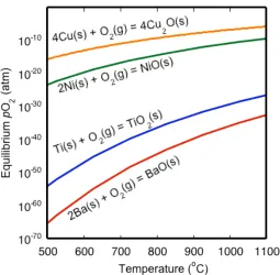 Figure 2.22 pO2 versus temperature diagram for the oxidation of metals. 