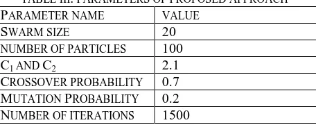TABLE III. PARAMETERS OF PROPOSED APPROACH   