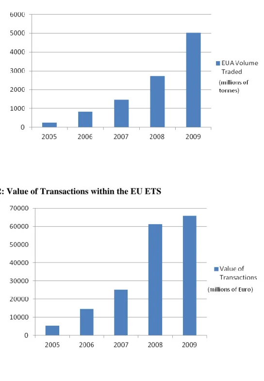 Figure 2: Value of Transactions within the EU ETS 