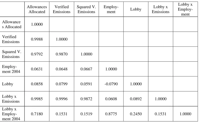 Table 3: Correlation matrix of main regression variables   Allowances  Allocated  Verified  Emissions  Squared V