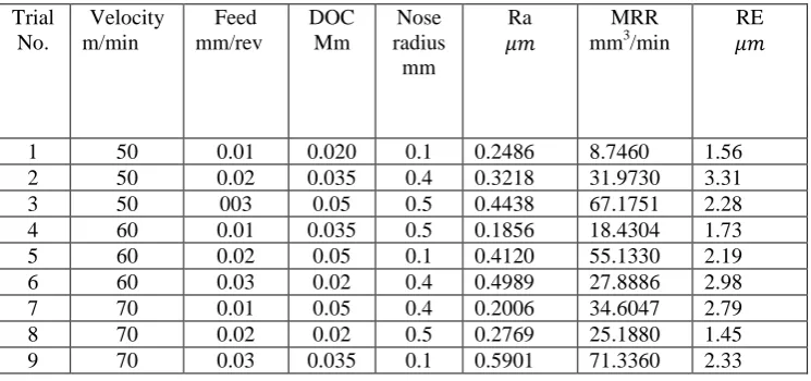 Table 4:  Experimental observations  