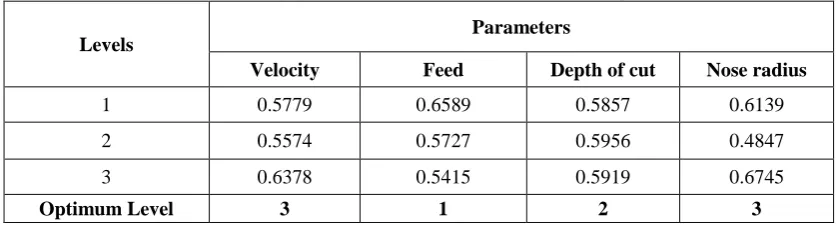 Table 6: Grey Relational coefficient and Grey relational grade of Performance measures  
