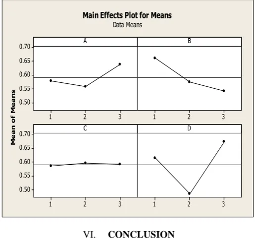 Fig 3: Levels of controllable factors and average grey relational grade  