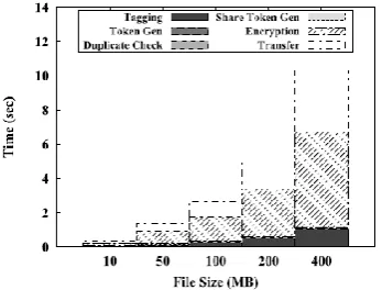 Fig. 2 Time breakdown for different file sizes 