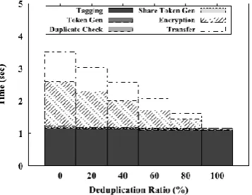Fig. 4 Time breakdown for different ratio of de-duplication 