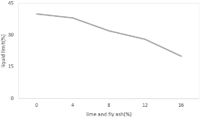 Fig 1. As we can see from the graph the liquid limit goes on decreasing as the percentage of the lime and fly ash is increased