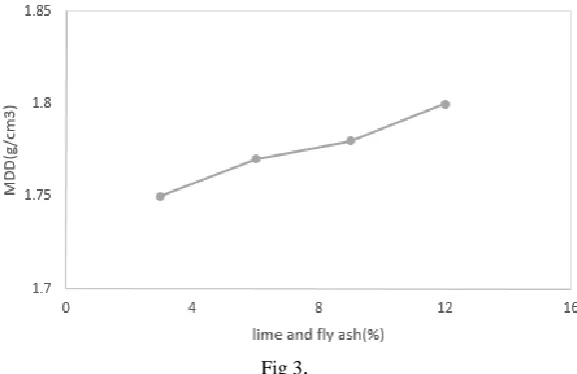 Fig 2.  The decrease in plastic limit is due to decrease in diffused double layer thicken of clay particles leads to increase in 