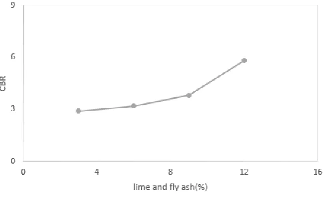 Fig 5. As we can see the CBR values goes on increasing with the rise in the amount of lime and the fly ash