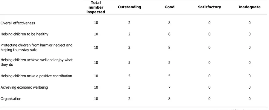 Table 3e: Inspection outcomes of local authority fostering services inspected between 1 January 2012 and 31  March 2012 (provisional) 