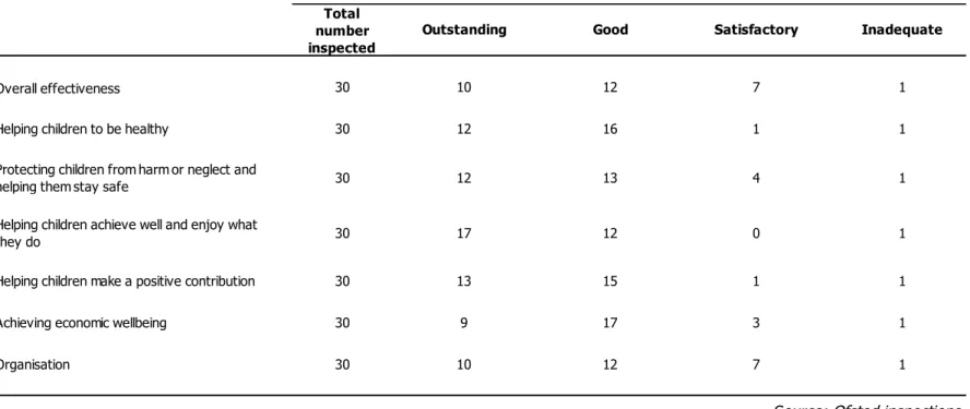 Table 3f: Inspection outcomes of independent fostering services inspected between 1 January 2012 and 31 March  2012 (provisional) 
