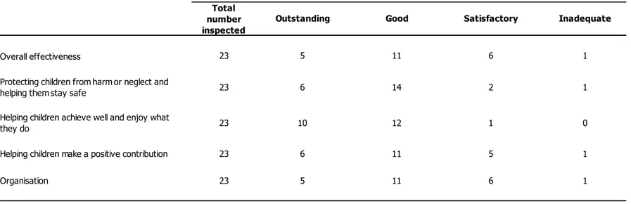 Table 3g: Inspection outcomes of local authority adoption agencies inspected between 1 January 2012 and 31  March 2012 (provisional)