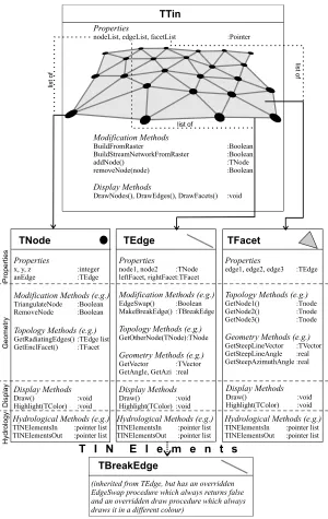 Figure 2:  The TINMOD data model.  The class TTin holds a list of pointers to its TIN elements and has feature such as a channel or ridgeline)
