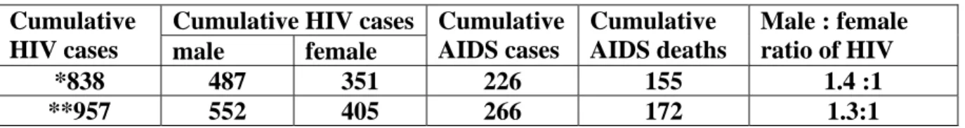 Table 1: Country situation- reported HIV/AIDS cases as of end 2006 - 2007. 