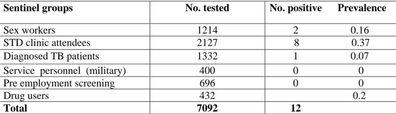Table 2 – HIV Sero –Sentinel surveillance 2005 -2006     