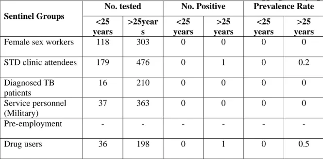 Table 4: HIV Sentinel Surveillance 2007 Western Province data (disaggregated by age)   No