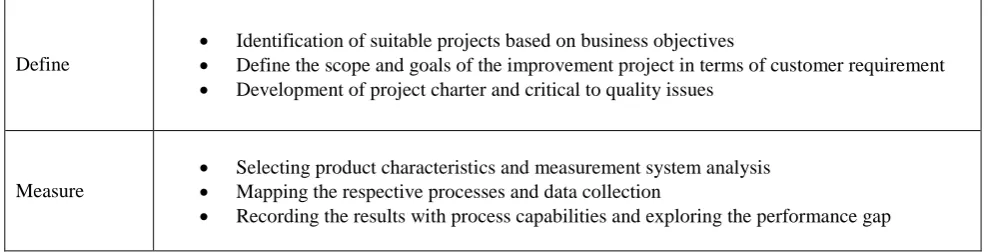 TABLE 1 , Is for the performance measure here in the table sigma level, percent output and DPMO  were shown here if defects and sigma levels are inversely proportional
