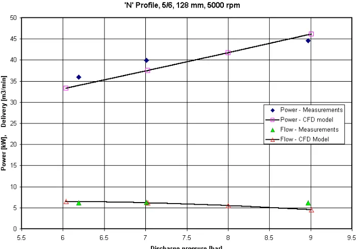 Figure 13 Torque on the male and female rotors 